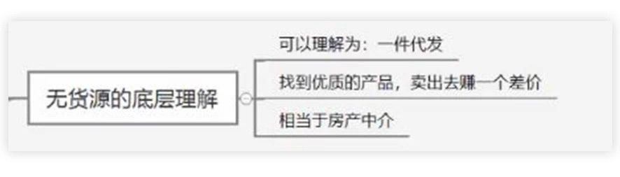 淘特無貨源一件代發(fā)怎么做？